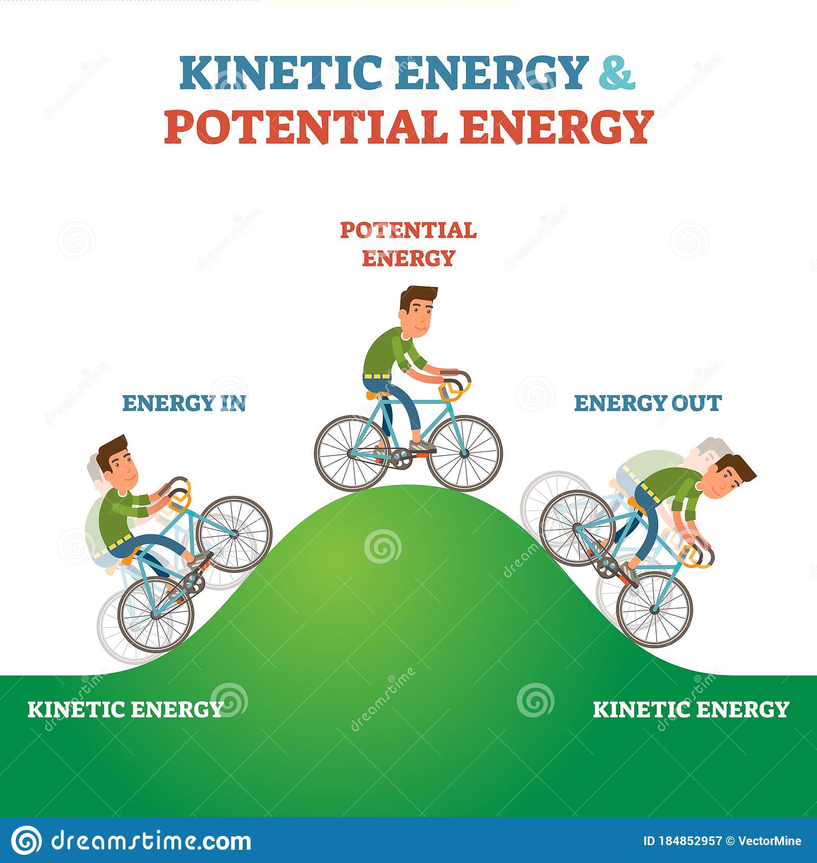Kinetic And Potential Energy Explanation Labeled Vector Illustration ...