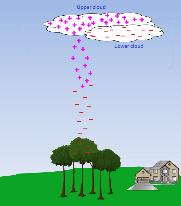 Lightning  How Lightning Works  Physics and Radio