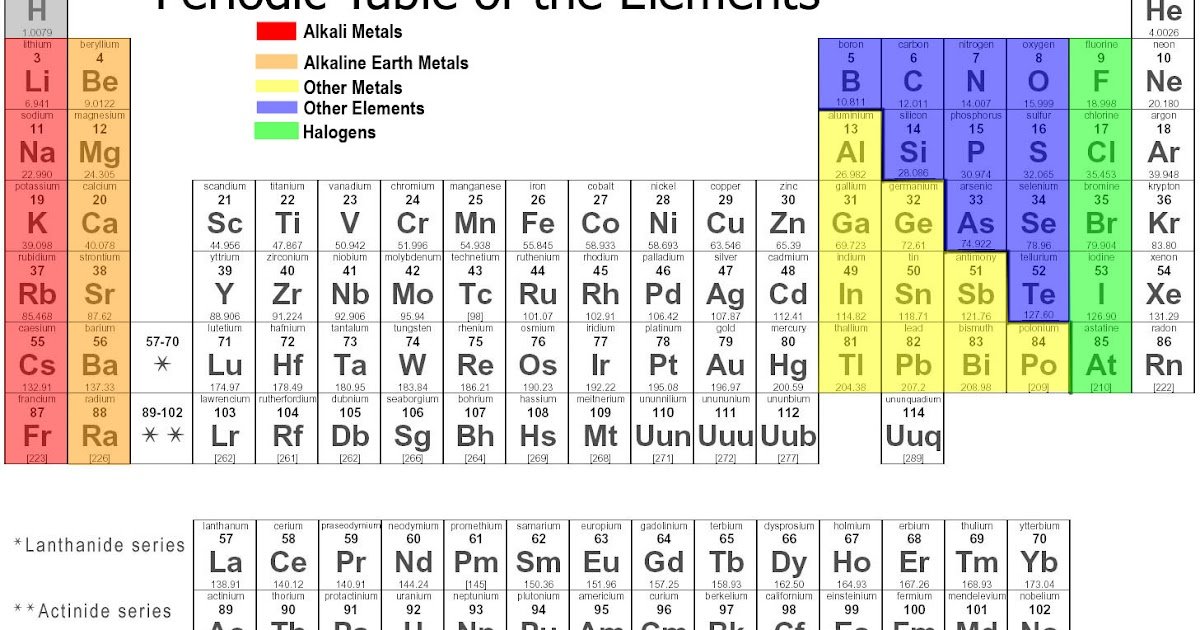 LRC 320: Chemistry 101: The Periodic Table
