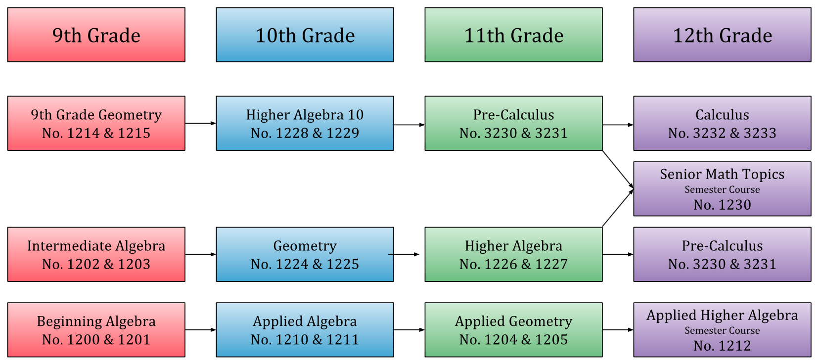 what-are-the-levels-of-math-tutordale