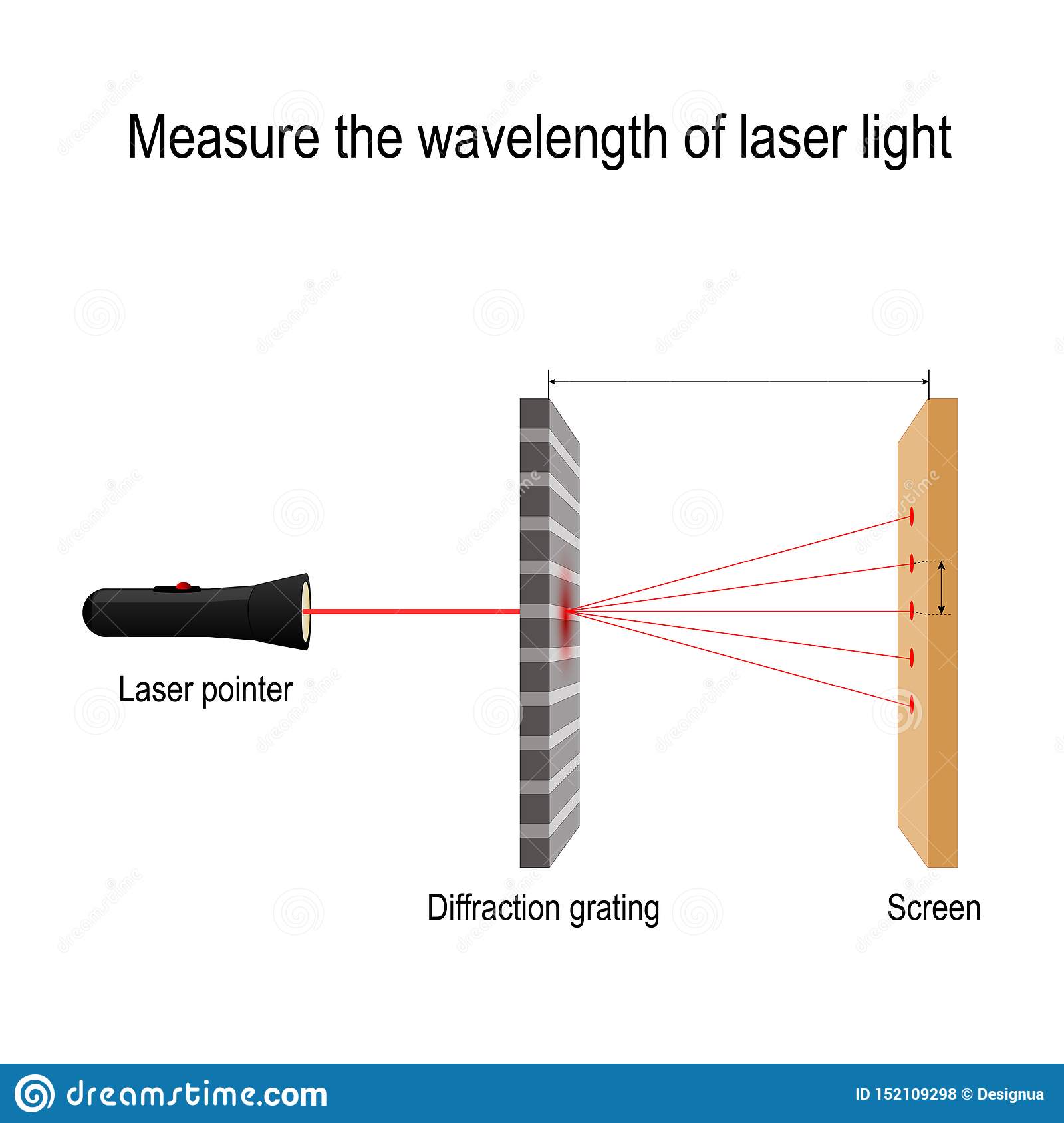 Measure the Wavelength of Laser Light. Diffraction Grating Stock Vector ...