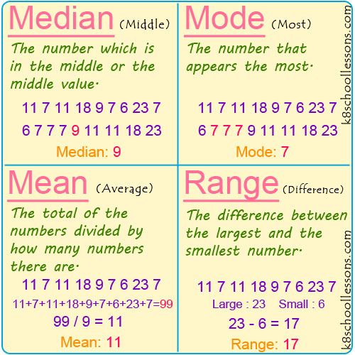 Median Mode Mean and Range