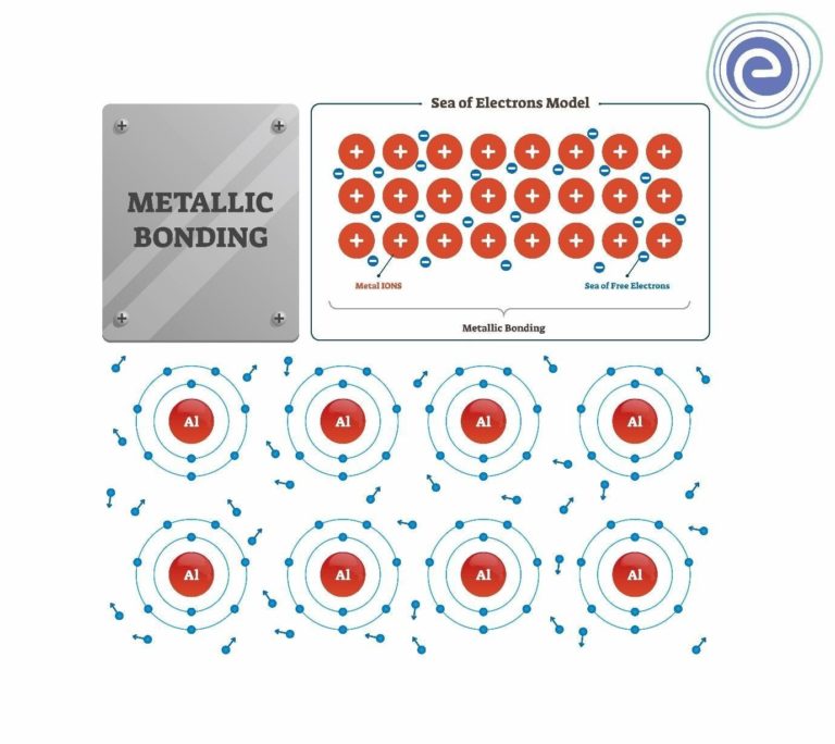 Metallic Bonding: Definition, Properties, Examples, Diagram