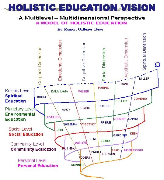 Model of holistic education