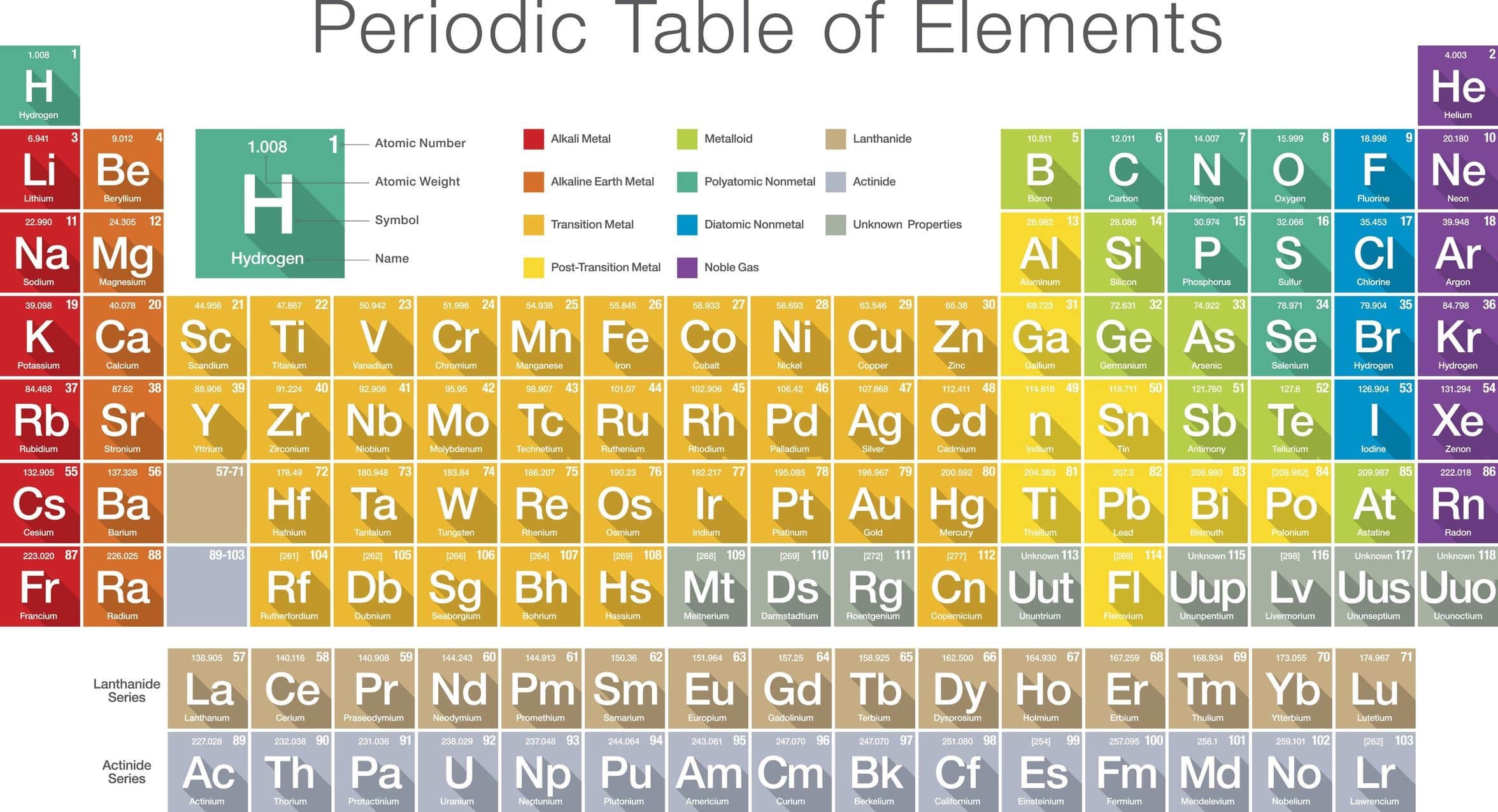 Modern Periodic Table of Elements 118