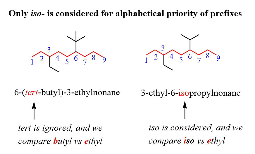 Naming Alkanes with Practice Problems