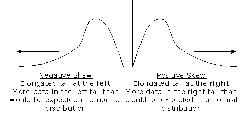 Normal and Skewed Distributions