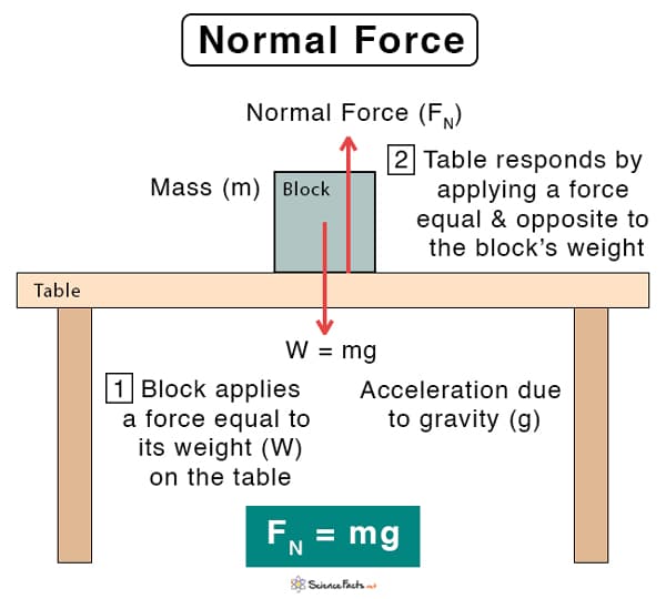 Normal Force: Definition, Equation, and Example