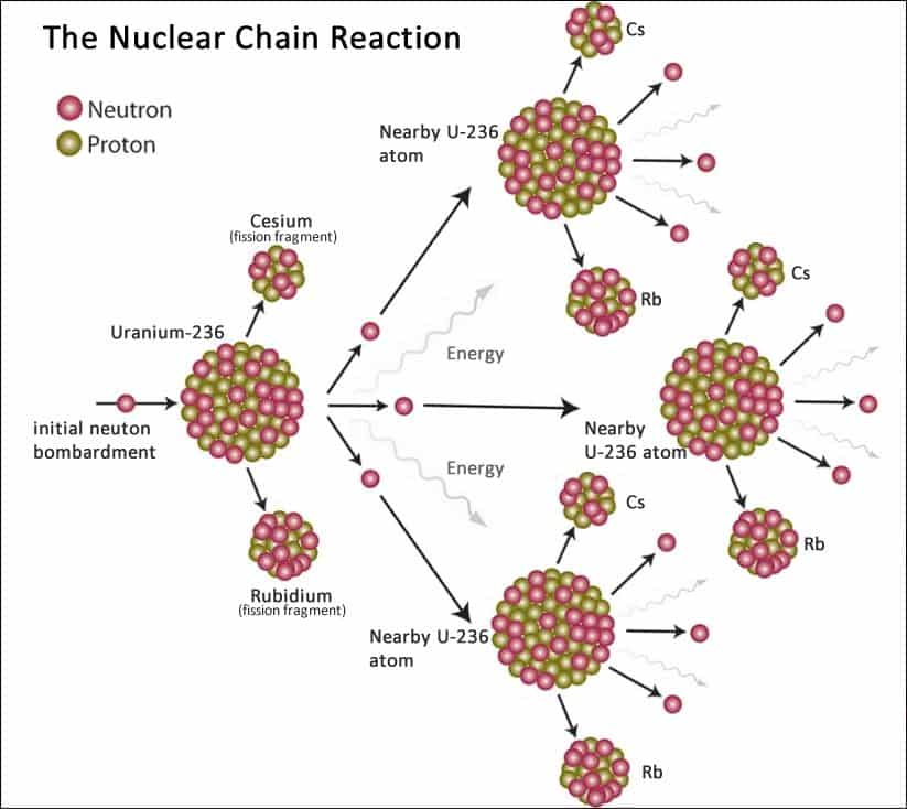 nuclear chain