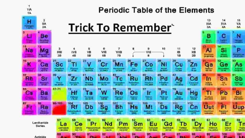 Periodic Table larning best Tricks in hindi