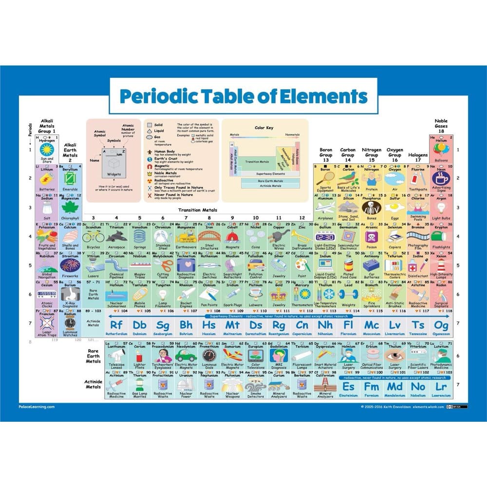 Periodic Table of Elements Poster for Kids