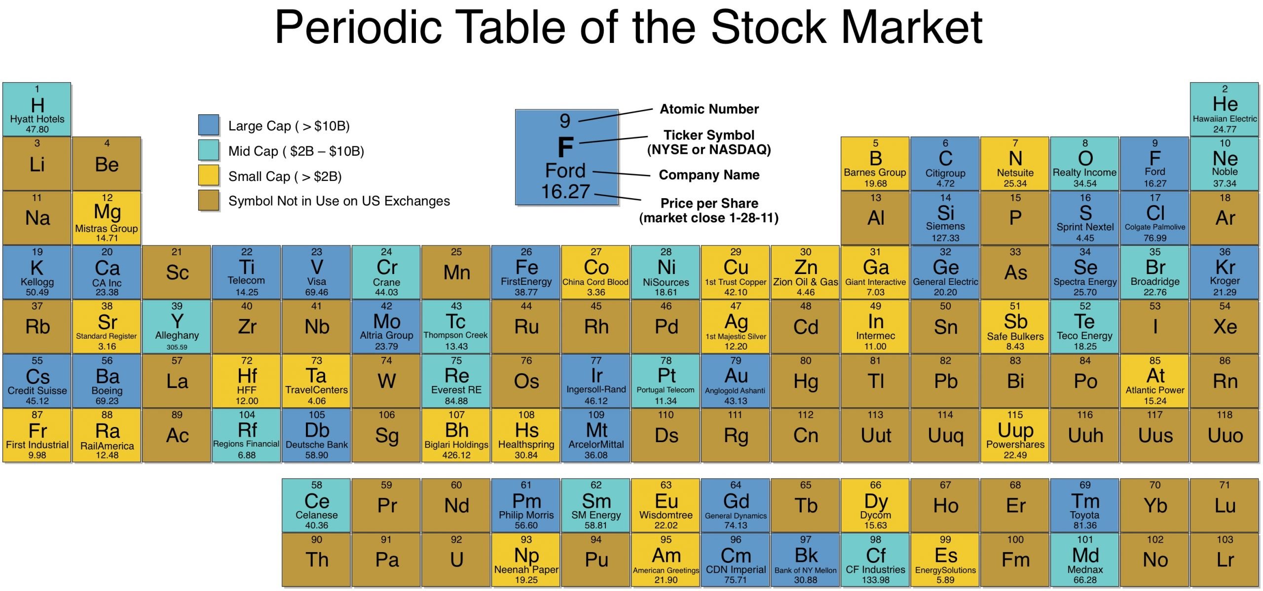 Periodic Table of the Stock Market