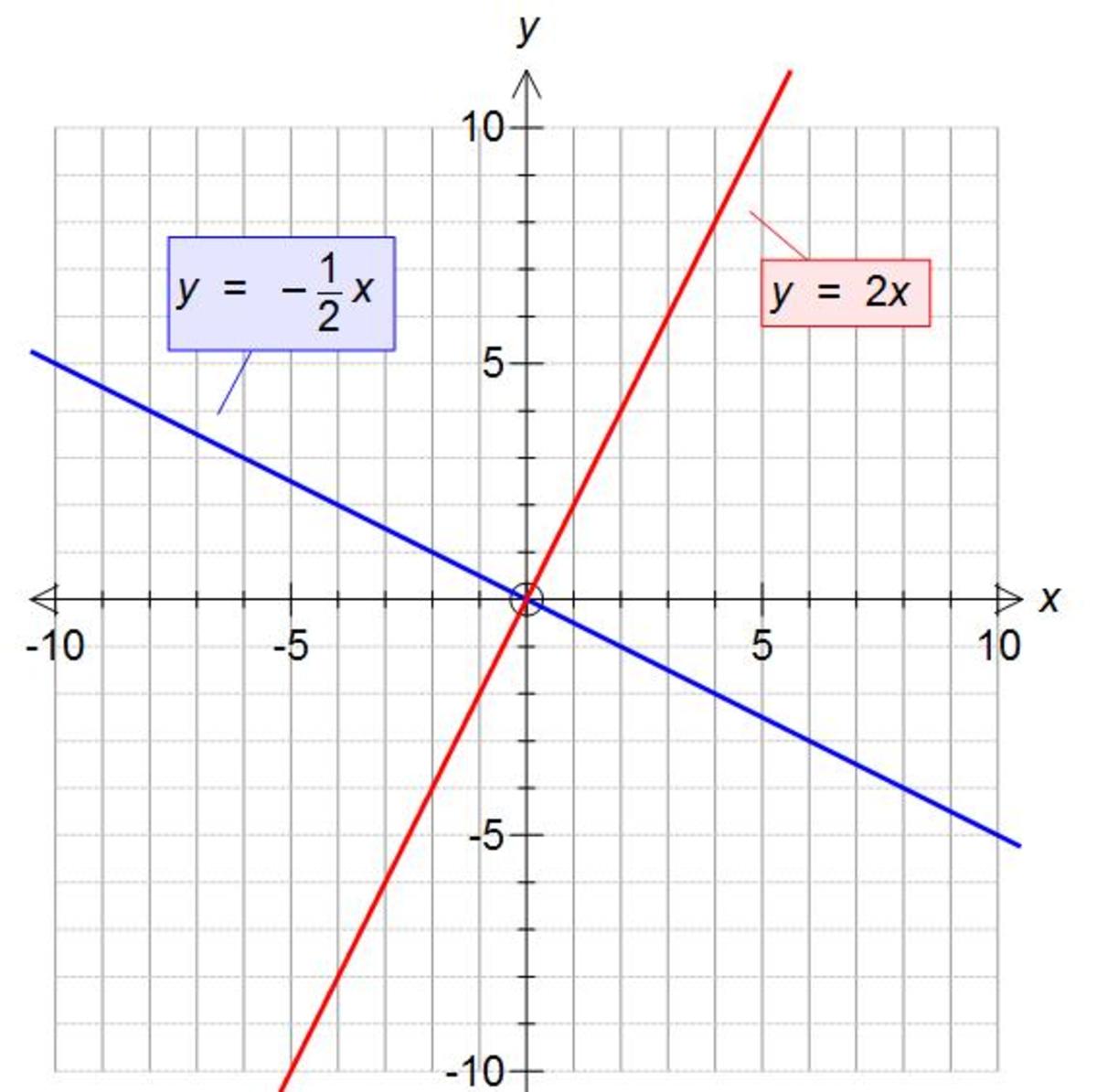 Perpendicular gradients. Calculating the perpendicular gradient of a ...