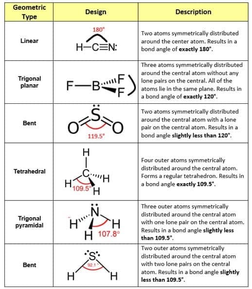 Phet Molecular Shapes Worksheet Answers