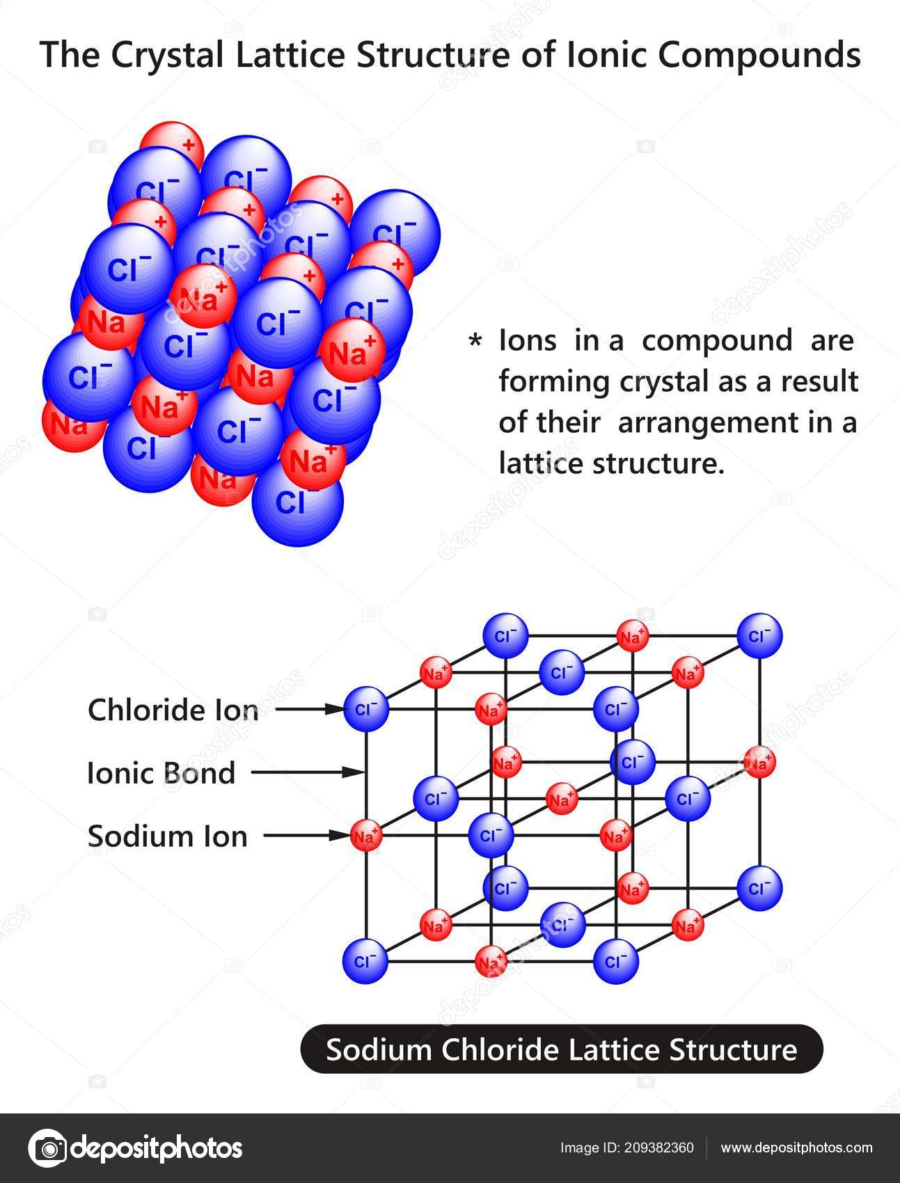 Pictures: ionic compounds