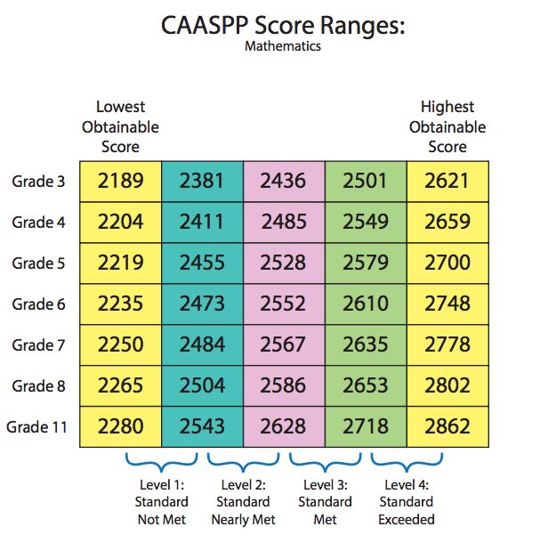 Why scored. Grade Level какие бывают. Maths range. 54 Score in Level. English language Levels.