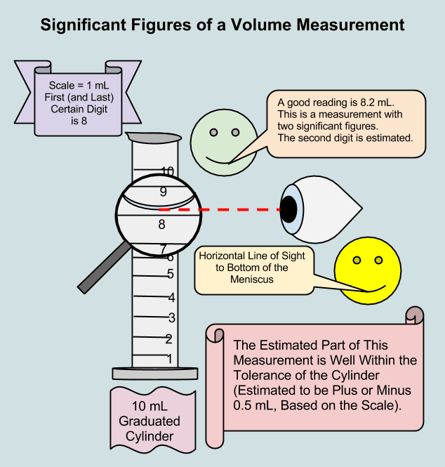 Precision of a Measurement and Significant Figures