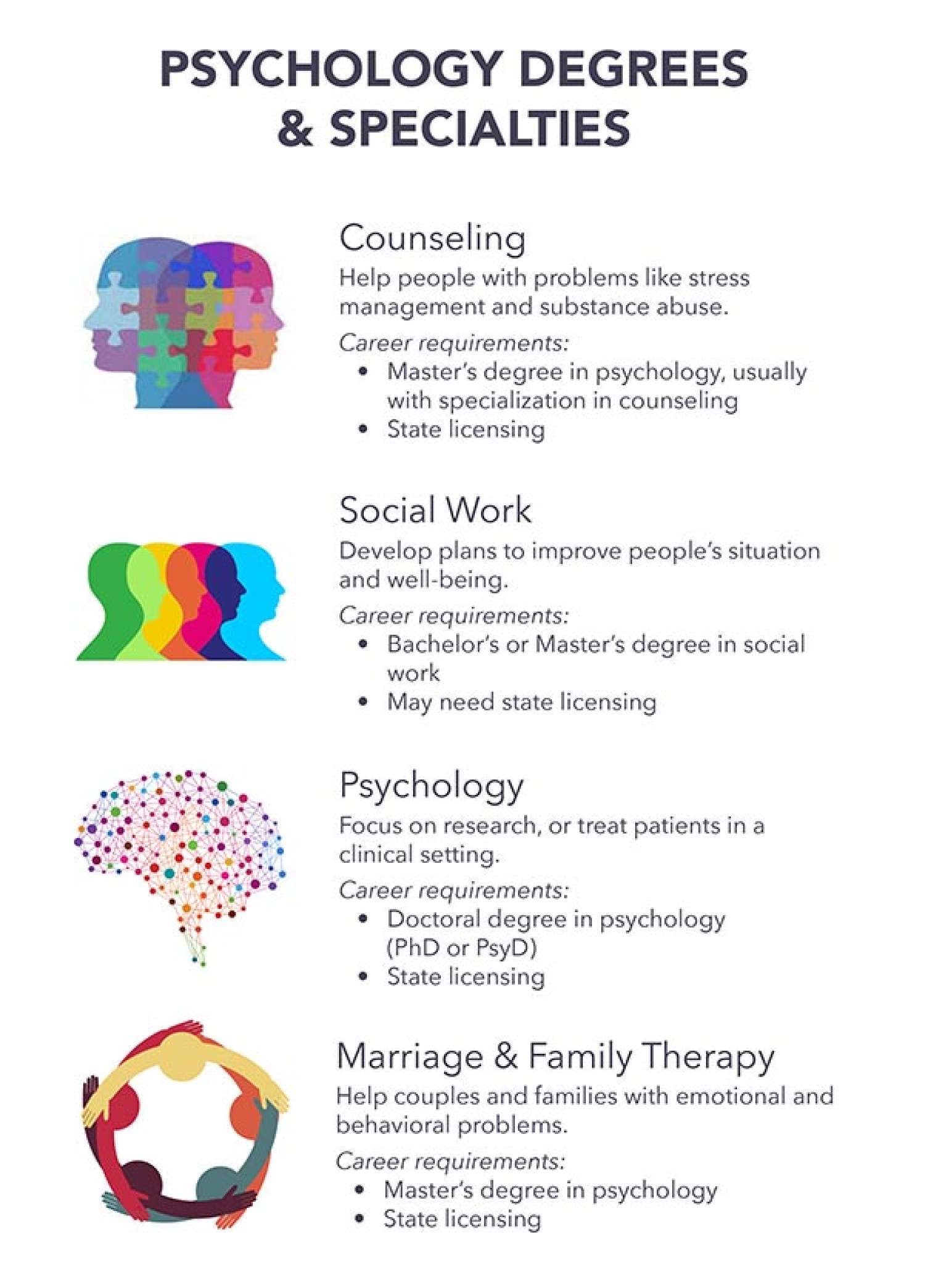 Psychology Careers &  Degree Specialties
