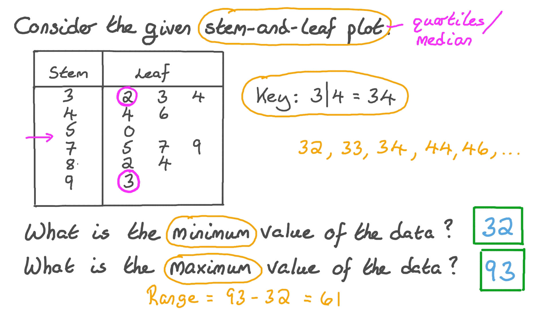 Question Video: Finding the Maximum and Minimum Value in a ...