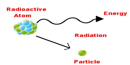 Radiation Chemistry