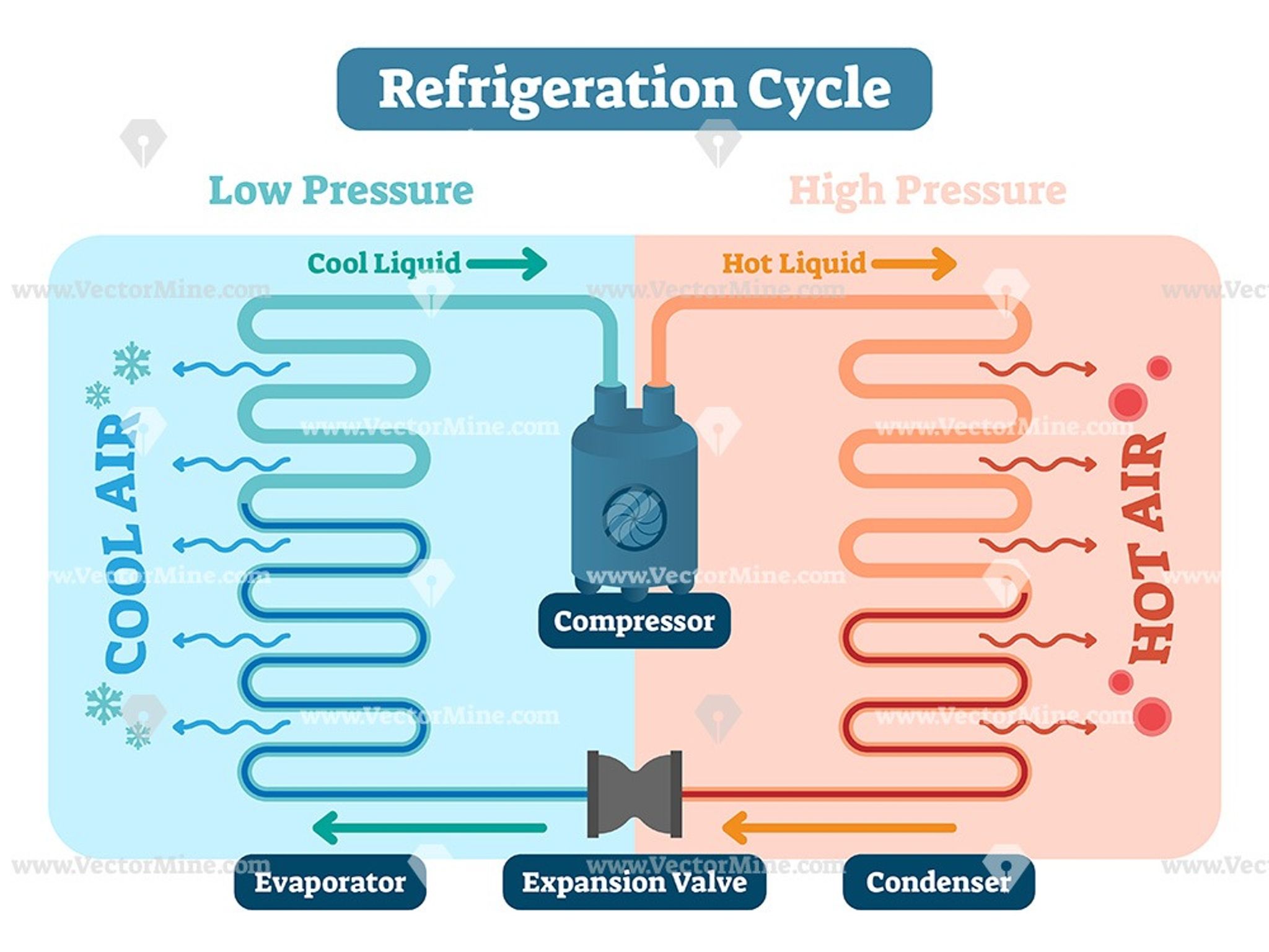 Refrigeration cycle vector illustration diagram ...