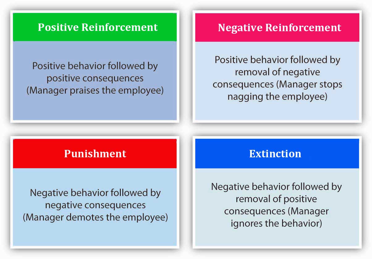 Reinforcement Theory of Motivation