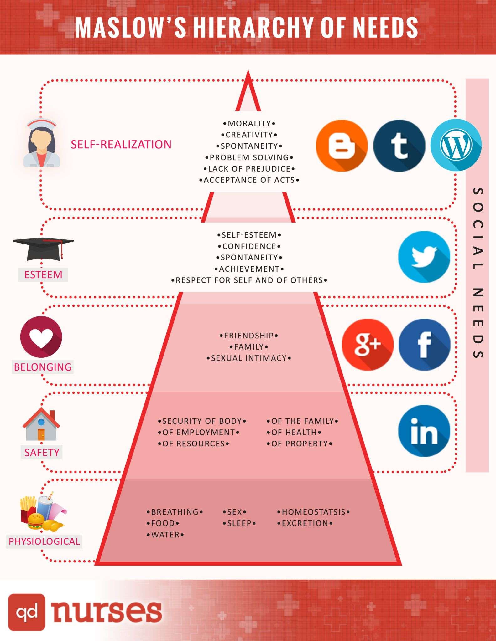 See where your favorite social media platforms fall under in the Maslow ...