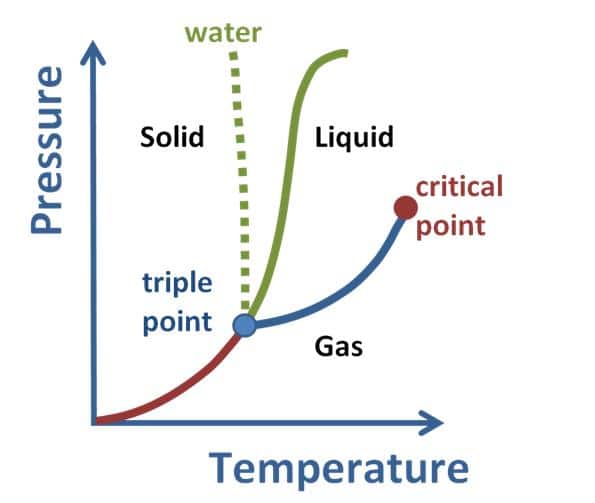Solid to Gas Phase Transition