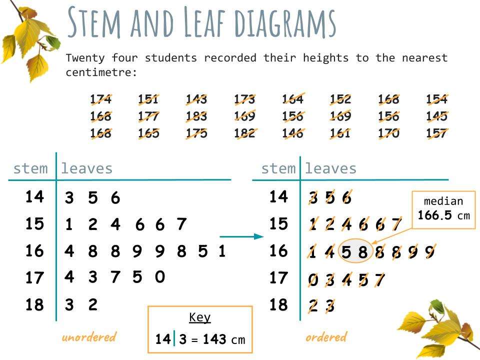 Stem and Leaf diagrams