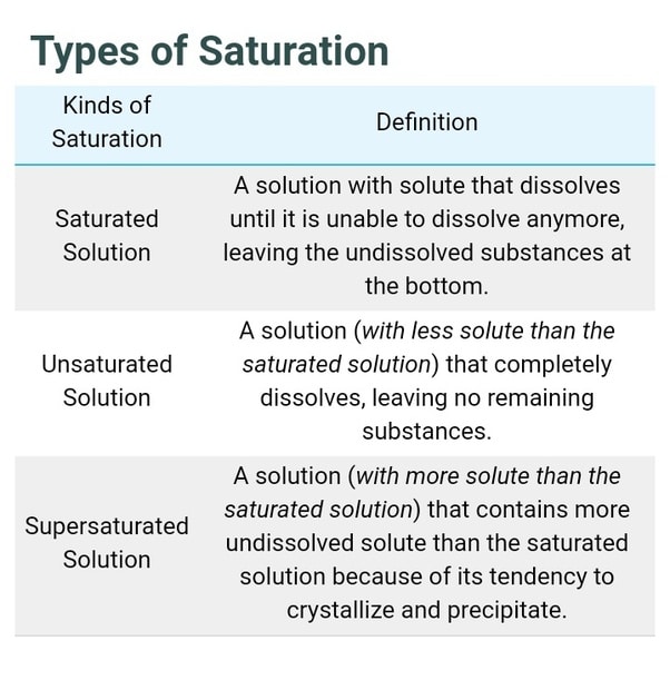 Supersaturated Solution Definition Chemistry