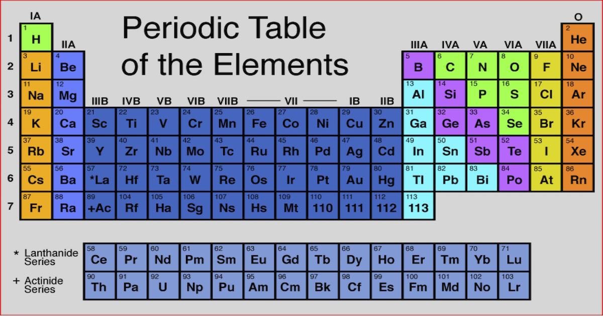 The ABCs of Chemistry Symbols