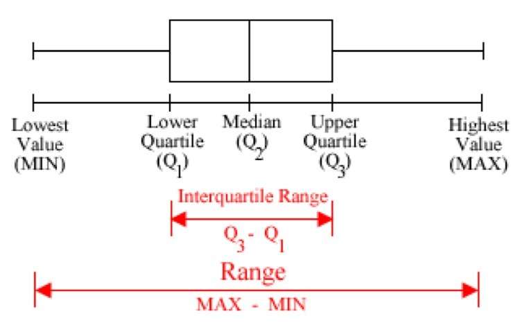 The interquartile range (IQR) is defined as the difference between the ...