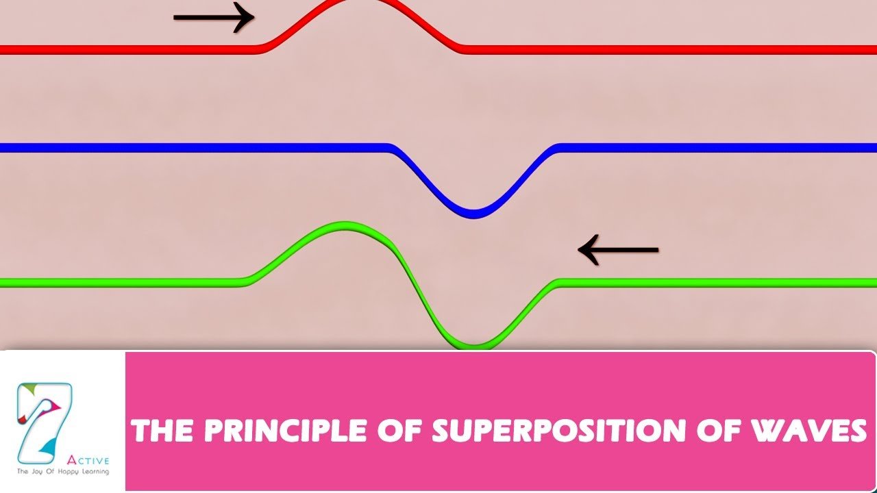 THE PRINCIPLE OF SUPERPOSITION OF WAVES_PART 01