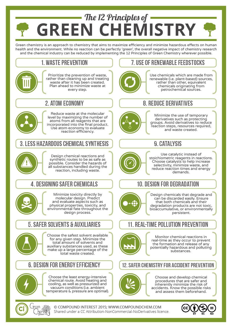 The Twelve Principles of Green Chemistry: What it is, &  Why it Matters ...