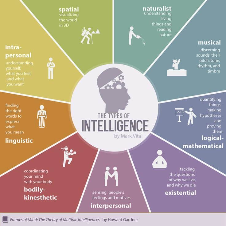 The types of #intelligence. #infographic #psychology #emotion #nature # ...