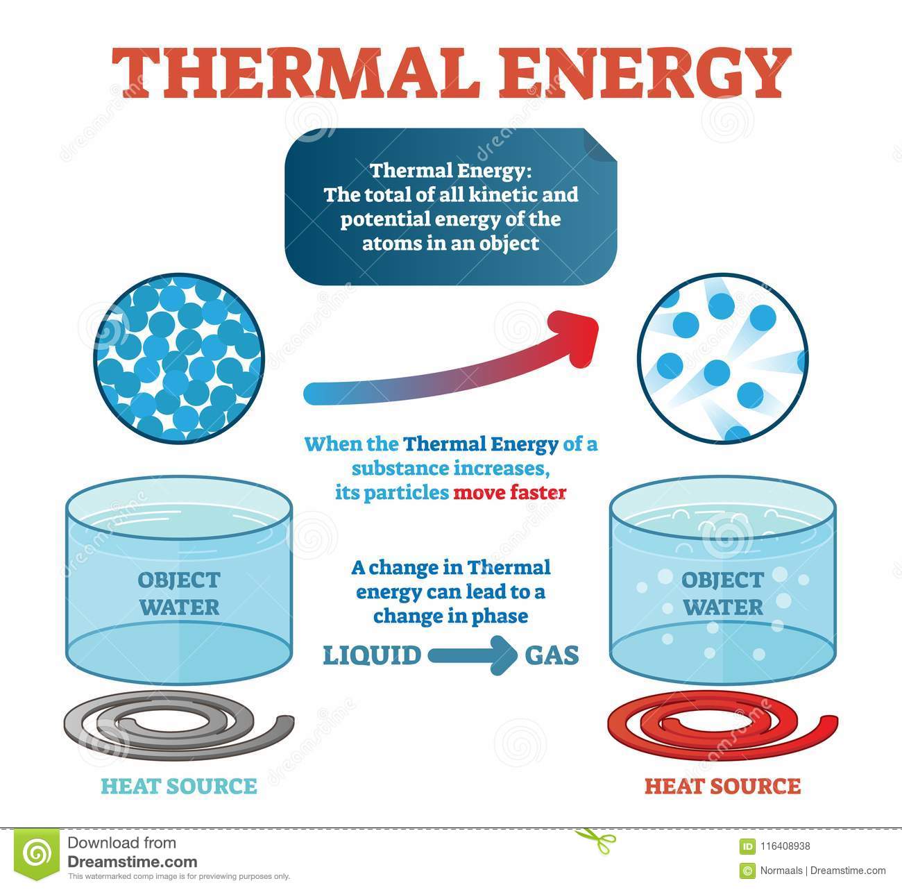 Thermal Energy Physics Definition, Example With Water And Kinetic ...