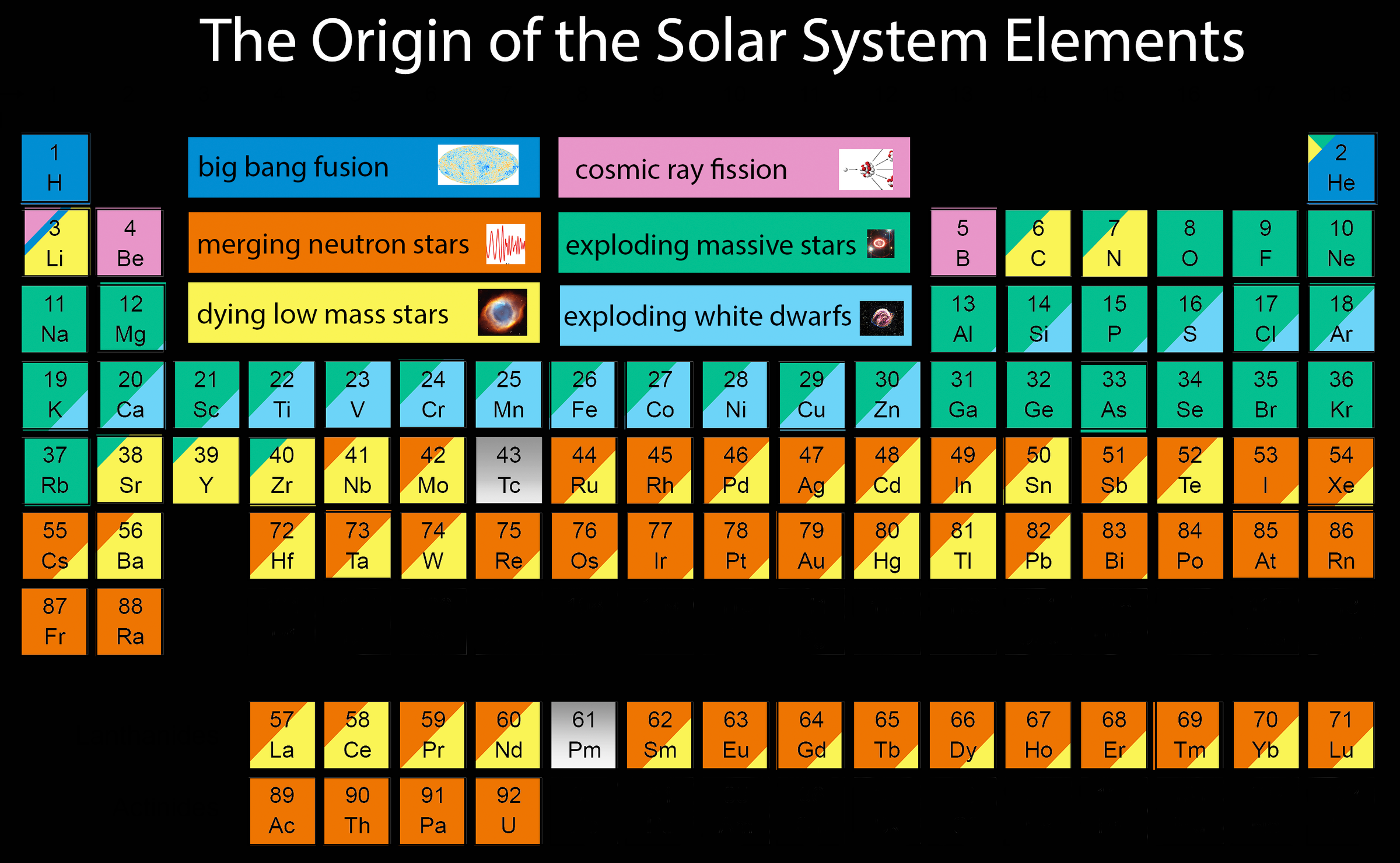 This new Periodic Table shows the astounding origins of ...