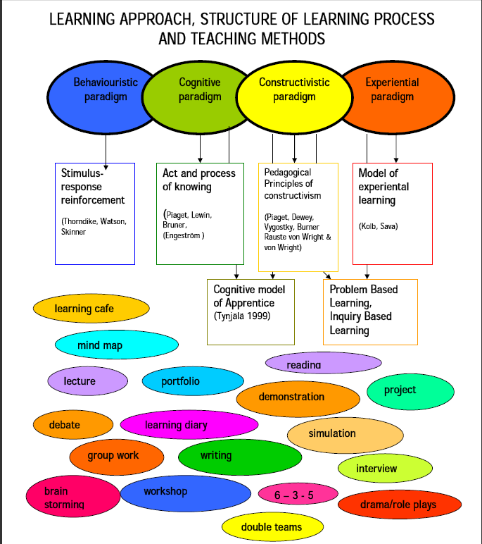 Types of Learning https://helistudies.edublogs.org/2010/10 ...