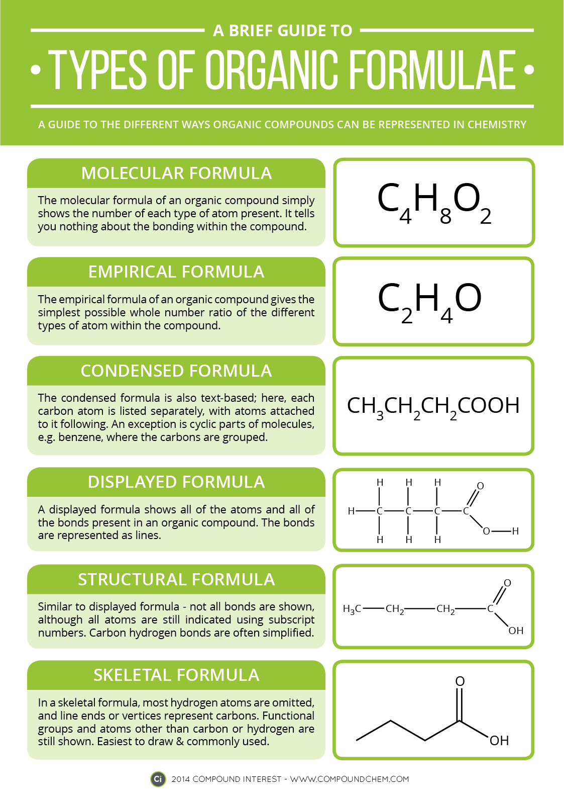 Types of Organic Chemistry Formulae [Infographic ...