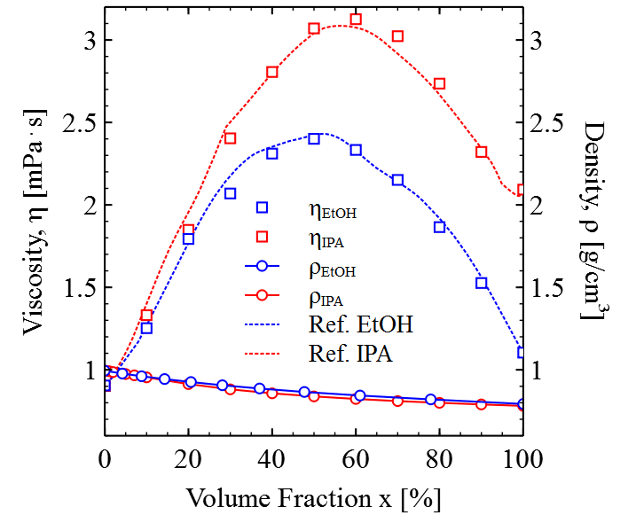 Viscosity of Two Component Mixtures