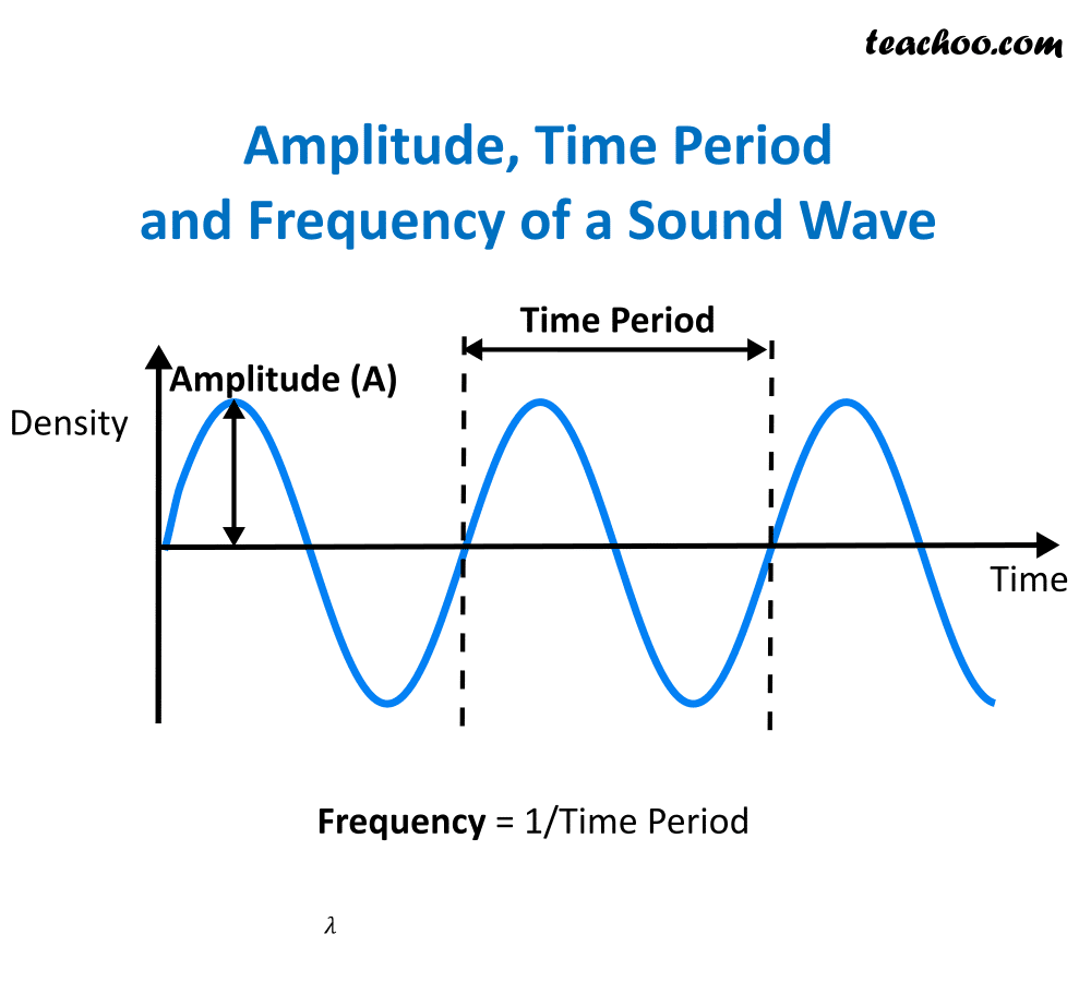 What are the different Characteristics of Sound Wave?