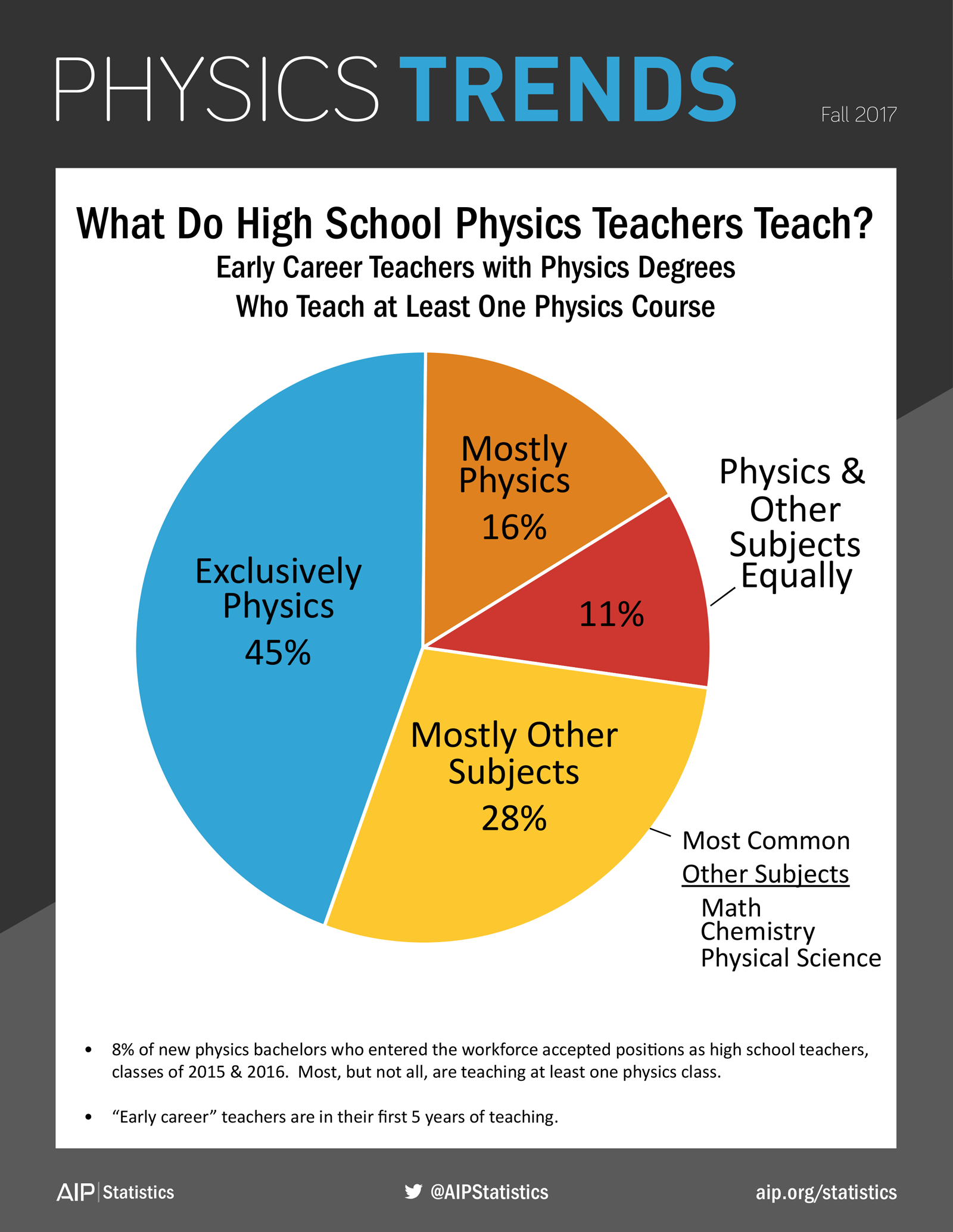 What Do High School Physics Teachers Teach?