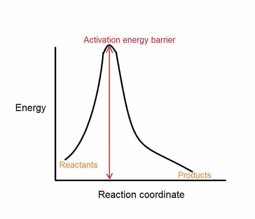 What happens as the activation energy increases? The pressure of the ...