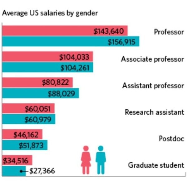 What is a typical salary for an Ivy League professor?