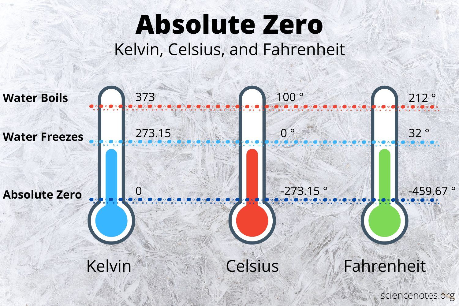 What Is Absolute Zero? Temperature in Kelvin, Celsius, and Fahrenheit ...