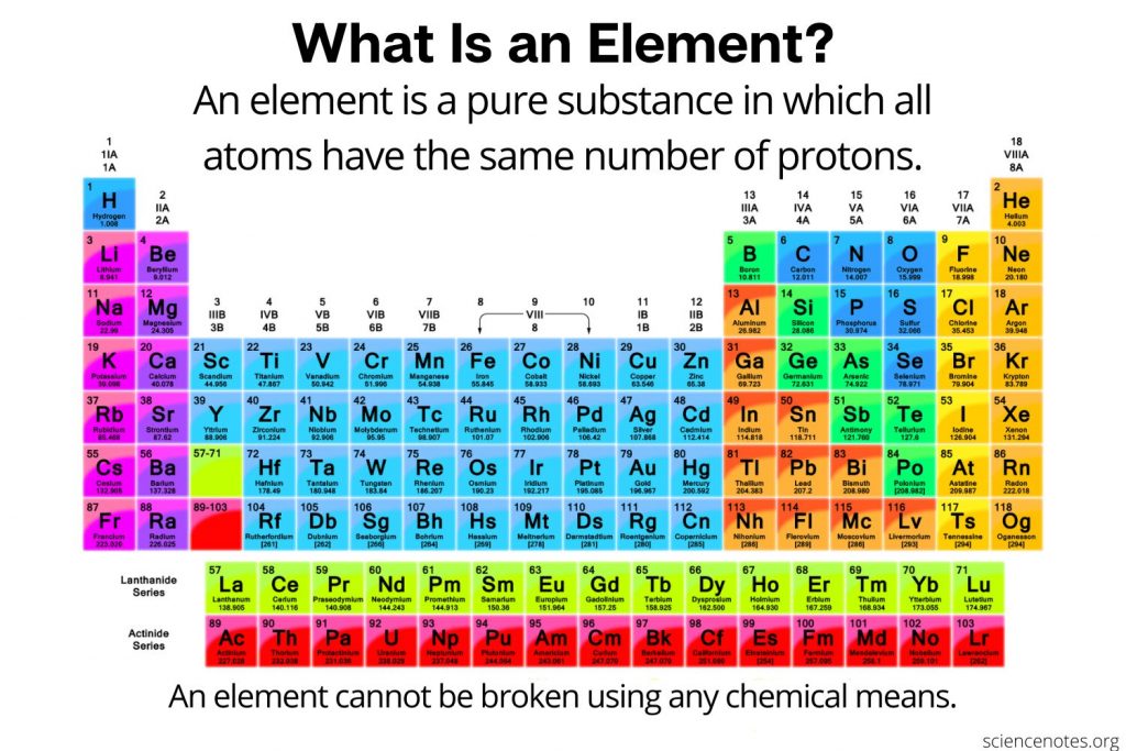 What Is an Element in Chemistry? Definition and Examples
