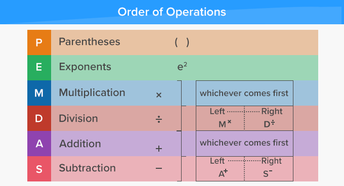 What is Order Of Operations?