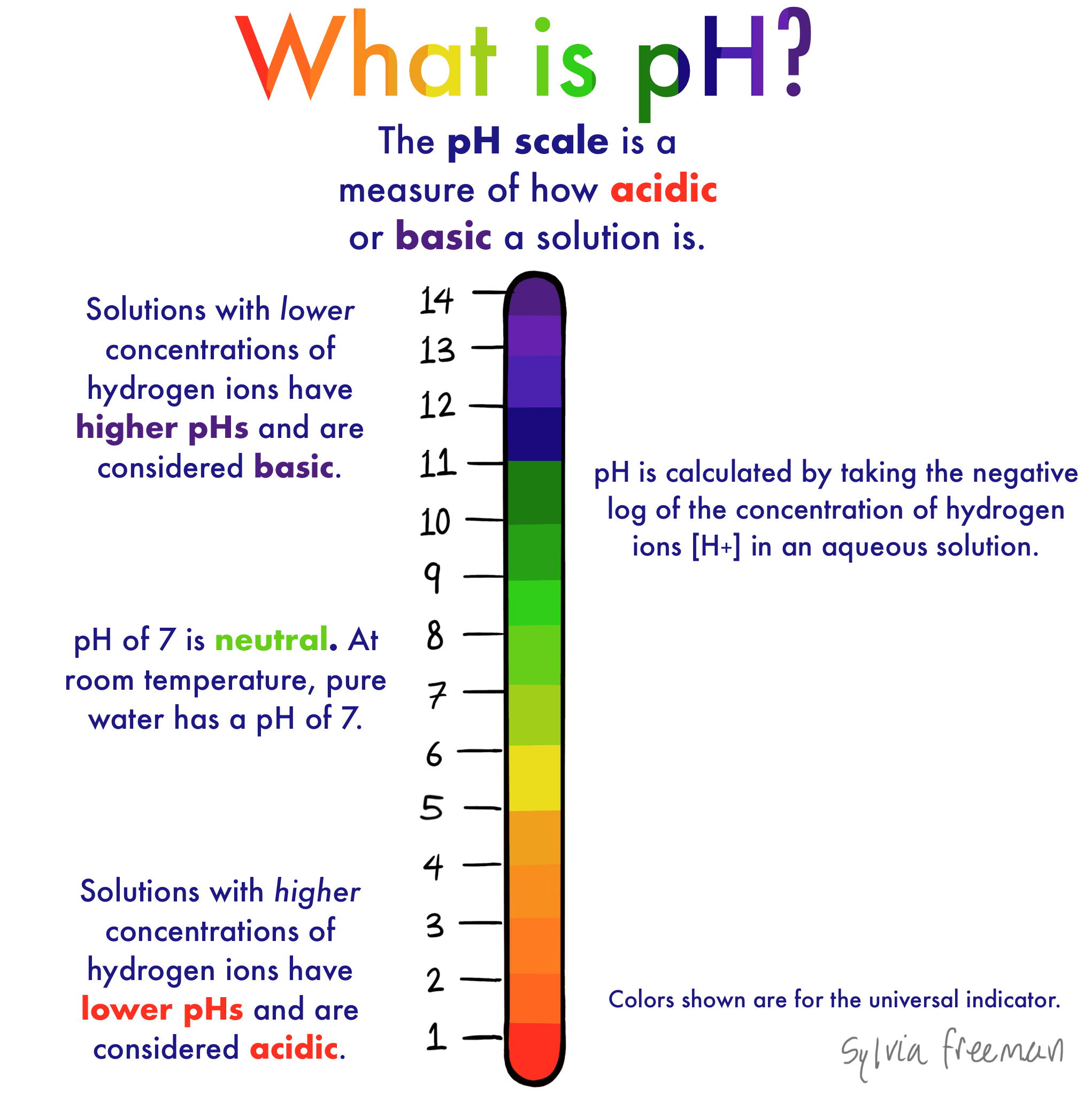 What Is pH?  Definition &  Overview