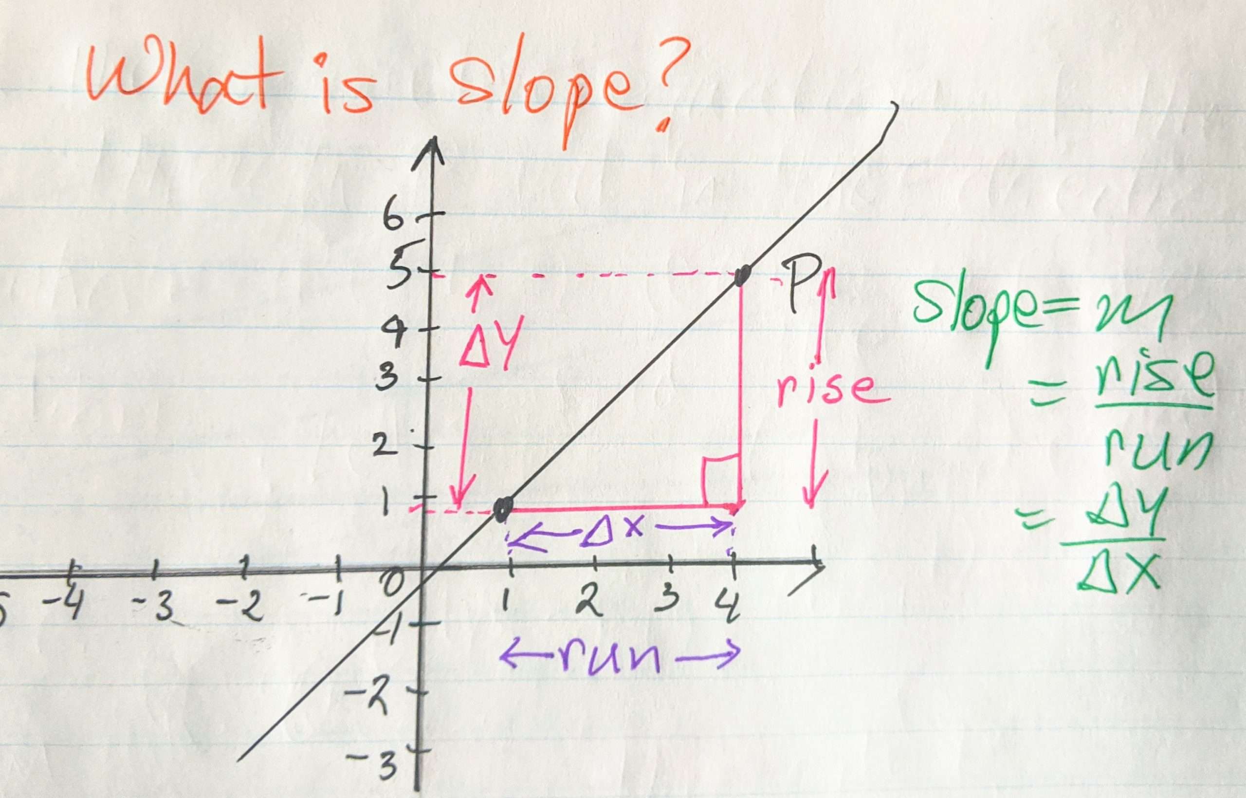 What is slope?