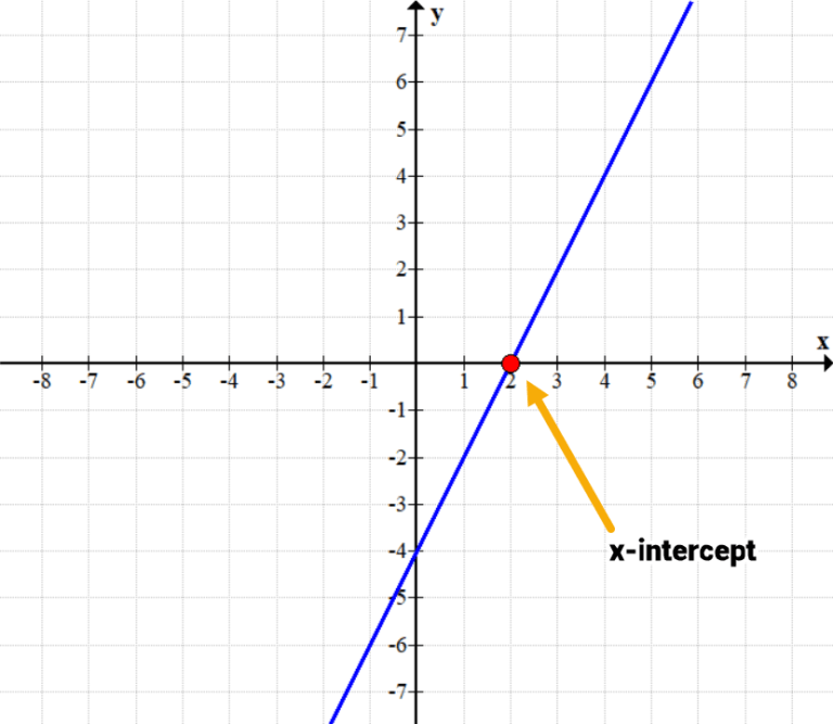 Y meaning. Intercept. Intercept graph. X and y Intercept. Intercept meaning.